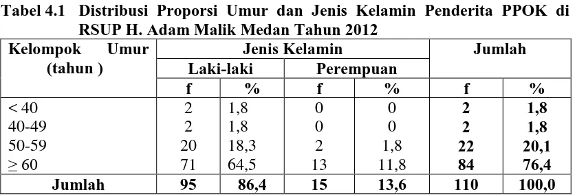Tabel 4.1  Distribusi Proporsi Umur dan Jenis Kelamin Penderita PPOK di RSUP H. Adam Malik Medan Tahun 2012 