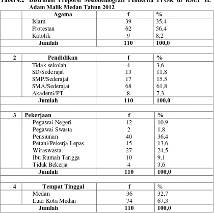 Tabel 4.2  Distribusi Proporsi Sosiodemografi Penderita PPOK di RSUP H. Adam Malik Medan Tahun 2012  