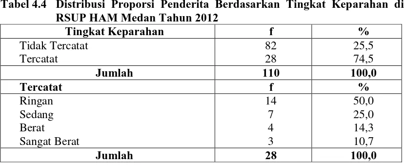 Tabel 4.5 Distribusi Proporsi Penderita PPOK Berdasarkan Riwayat Penyakit Sebelumnya di RSUP HAM Medan Tahun 2012 