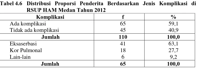 Tabel 4.6  Distribusi Proporsi Penderita Berdasarkan Jenis Komplikasi di RSUP HAM Medan Tahun 2012 