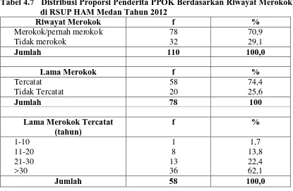 Tabel 4.7   Distribusi Proporsi Penderita PPOK Berdasarkan Riwayat Merokok di RSUP HAM Medan Tahun 2012 
