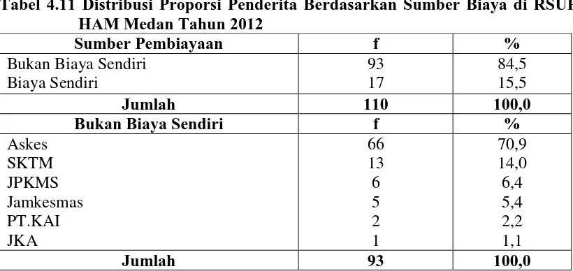 Tabel 4.11 Distribusi Proporsi Penderita Berdasarkan Sumber Biaya di RSUP  HAM Medan Tahun 2012 
