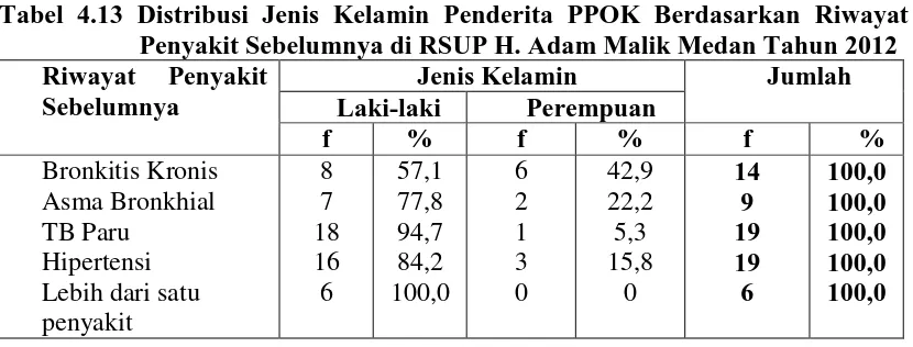 Tabel 4.13 Distribusi Jenis Kelamin Penderita PPOK Berdasarkan Riwayat Penyakit Sebelumnya di RSUP H
