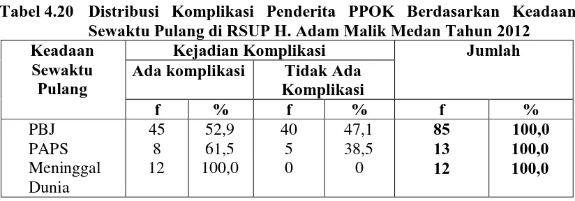 Tabel 4.20 Distribusi Komplikasi Penderita PPOK Berdasarkan Keadaan   Sewaktu Pulang di RSUP H