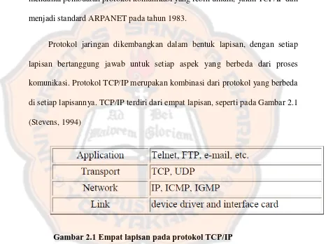 Gambar 2.1 Empat lapisan pada protokol TCP/IP 