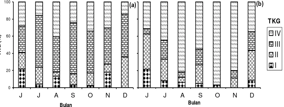 Tabel 1. Jumlah, kisaran panjang total dan bobot ikan selais selama penelitian 