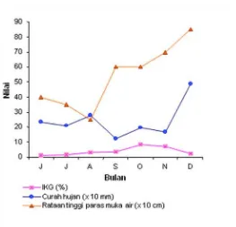 Gambar 3. Grafik hubungan perubahan IKG ikan selais betina dengan siklus hidrologis dan  tinggi paras muka air rawa banjiran Sungai Kampar Kiri 