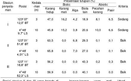 Tabel 2. Posisi geografis dan persentase tutupan fauna bentik di masing-masing stasiun  pada kedalaman 3 dan 10 m di Teluk Kulisusu Kabupaten Muna, Sulawesi Tenggara Presentase tutupan (%) 