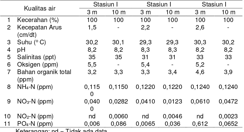 Tabel 4. Rata-rata hasil pengukuran kualitas air pada masing-masing stasiun 