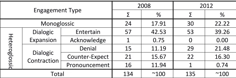Table 1. The Realization of Engagement of BarackObama’s 2008 and 2012 Victory Speeches