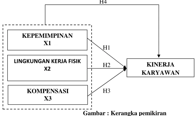 Gambar : Kerangka pemikiran  