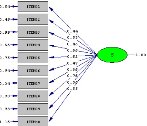 Gambar 13. Hasil Estimasi Model Pengukuran Dimensi Social Model pada gambar 13 menunjukkan besarnya loading factor setiap indikator 