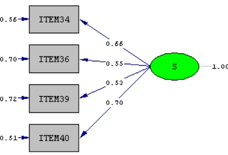 Gambar 14. Hasil Standardized Solution Model Pengukuran  Dimensi Social (Model Revisi) 