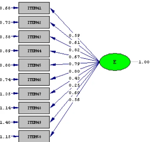 Gambar 16. Hasil Estimasi Model Pengukuran Dimensi Enterprising Model pada gambar 16 Besarnya loading factor untuk setiap 