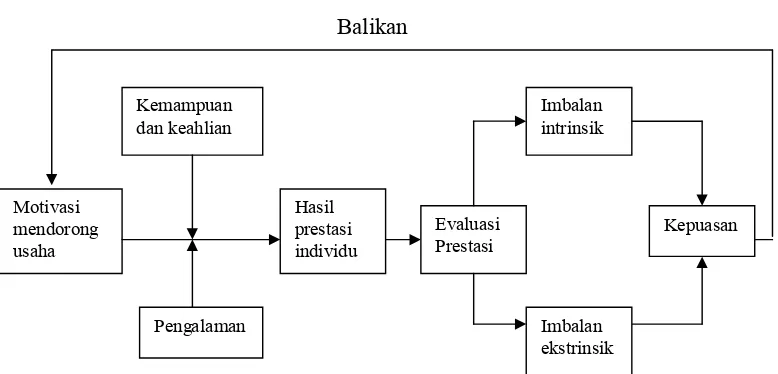 Gambar 1.1 Proses Imbalan 