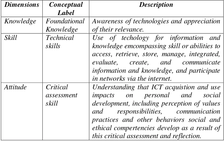 Tabel 1. ICT Literacy Dimensions: Conceptual label and descriptions 