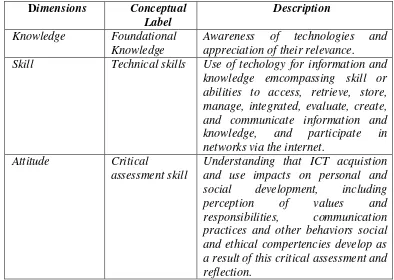 Tabel 5. Dimensi ICT literacy  menurut Elena E. Pernia (2008: 13) 