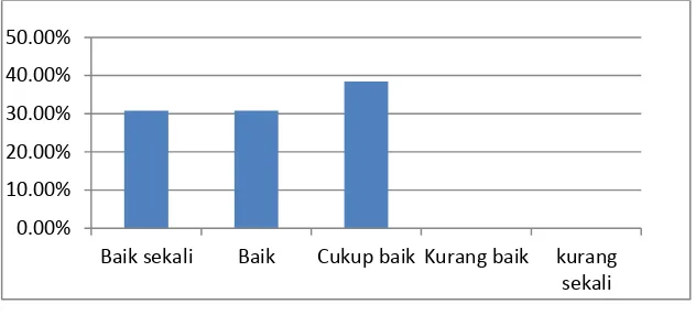 Tabel 6. Deskripsi Hasil Penelitian Faktor Pembinaan Lingkungan Sekolah 