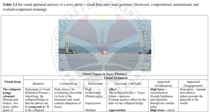 Table 3.2 the visual appraisal analysis of a news photo – visual Item and visual grammar (Ideational, compositional, interactional, and evaluative/appraisal meaning)  