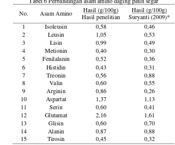 Tabel 6 Perbandingan asam amino daging patin segar 