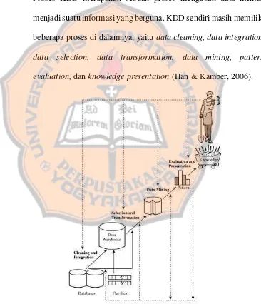 Gambar 2.2 Proses Knowledge Discovery in Databases 