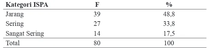 Tabel 5. Distribusi Kategori Frekuensi ISPA