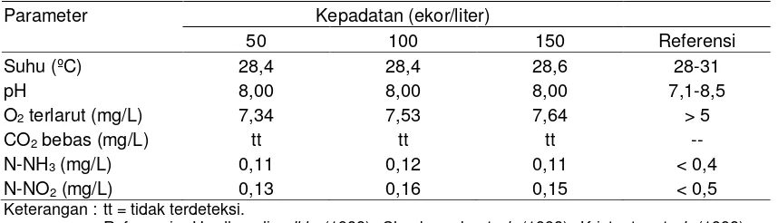 Tabel 2. Hasil analisis sidik ragam bobot badan rata-rata (gram) larva ikan Patin Siam pada masing-masing perlakuan selama penelitian