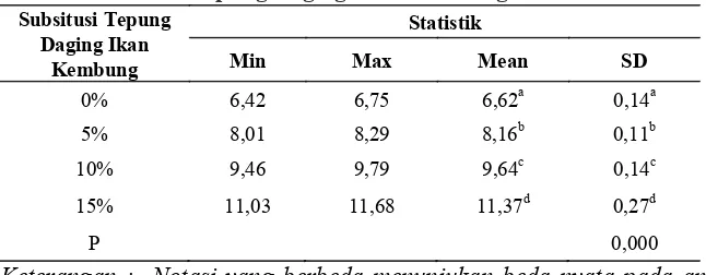 Tabel 3. Kadar Protein Pada Biskuit Ikan Kembung dengan Subsitusi Tepung Daging Ikan Kembung
