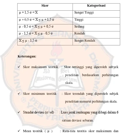 Tabel 6 Norma Kategorisasi Karakter Subjek Penelitian 