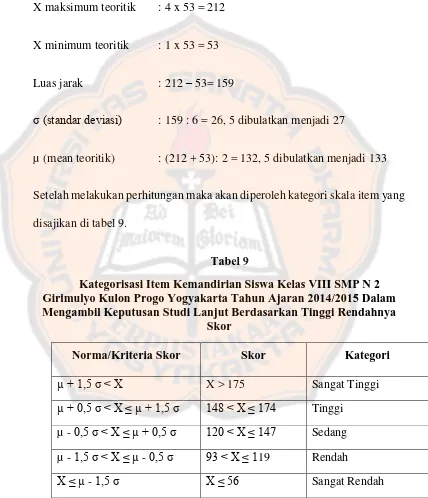 Kategorisasi Item Kemandirian Siswa Kelas VIII SMP N 2 Tabel 9  Girimulyo Kulon Progo Yogyakarta Tahun Ajaran 2014/2015 Dalam 
