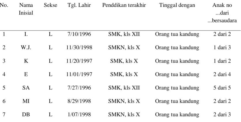 Tabel 1.  Rincian identitas subjek penelitian 