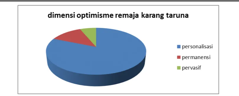 Gambar 2. Perbandingan dimensi optimisme remaja karang taruna  