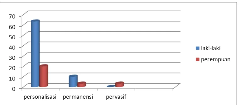 Tabel 5. Perbandingan dimensi optimisme ditinjau dari jenis kelamin. 