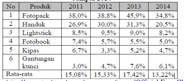 Tabel 1. Tingkat Penjualan Merchandise JKT48 Tahun 2011 Sampai 2014 