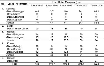 Tabel 1. Perkembangan Luas Hutan Mangrove di Kecamatan Pesisir Kabupaten Pasuruan 