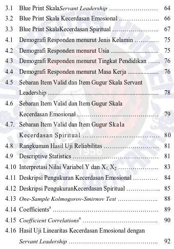 Tabel 3.1 Blue Print SkalaServant Leadership …………………… 64 
