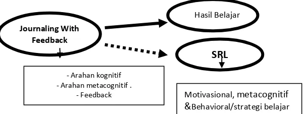 Gambar 2.2 Model hubungan  