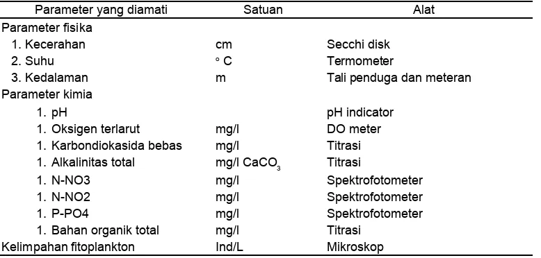 Tabel 2.  Parameter dan metode pengamatan kualitas air