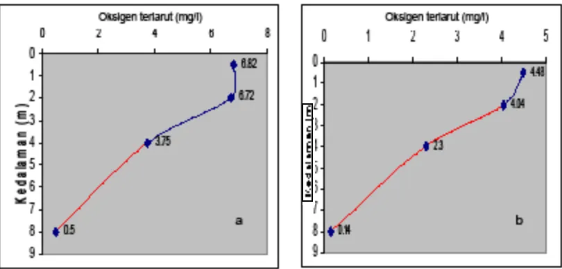 Gambar 4. Konsentrasi oksigen terlarut pada setiap kedalaman di Teluk Butali bulan September (a) dan November (b)