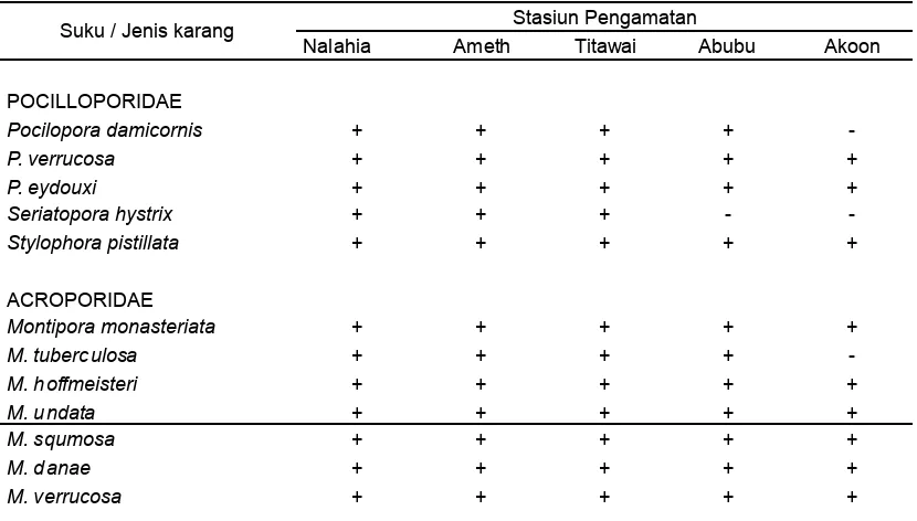Tabel 1. Komposisi jenis, Marga dan Suku karang batu lokasi Penelitian Pulau   Nusalaut,  Desember 2007