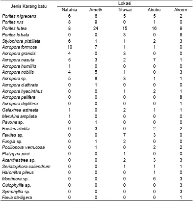 Tabel 3. Indeks keanekaragaman Jenis (H) dan Indeks Kemerataan Jenis (E) karang batu di Pulau Nusalaut, Desember 2007.
