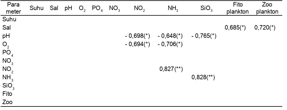 Tabel 4. Korelasi non-parametrik antara parameter lingkungan dengan plankton