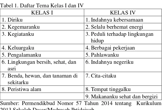 Tabel 1. Daftar Tema Kelas I dan IV 