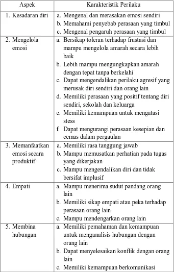 Tabel 1. Unsur-unsur Kecerdasan Emosional Aspek Karakteristik Perilaku 