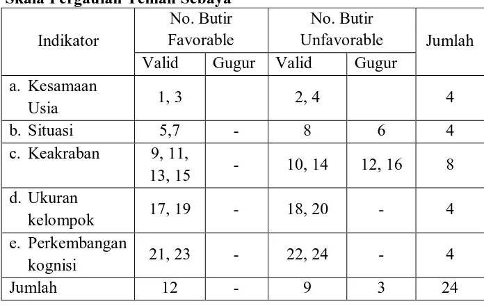 Tabel 8. Sebaran Nomor-nomor Butir Skala Pergaulan Teman Sebaya setelah Uji Coba 