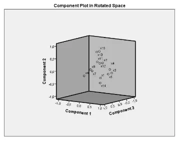 Gambar 3. Component Plot in Rotated Space Untuk 13 Butir 