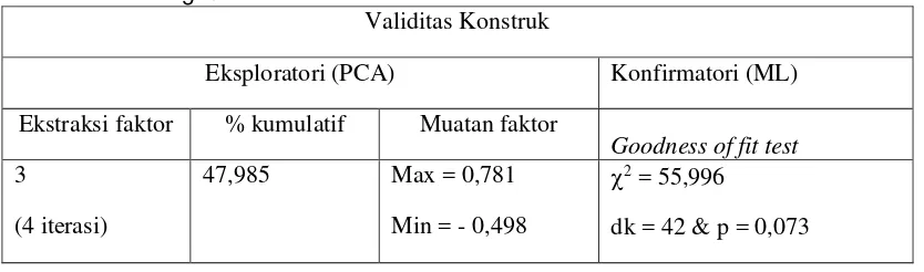 Tabel 9. Rangkuman Hasil Analisis Faktor 