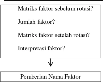 Gambar 1. Diagram Alir Langkah-langkah dalam Analisis Faktor 