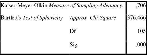 Tabel 1. KMO-MSA and  Bartlett’s Test Untuk 15 Butir 