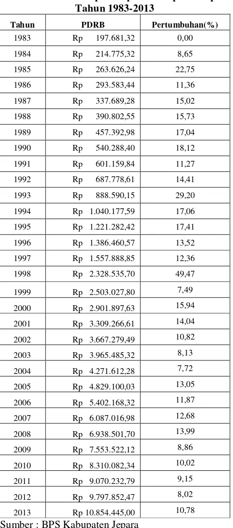 Tabel 4.3 Pertumbuhan PDRB per Kapita Kabupaten Jepara 